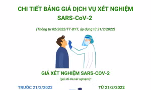Bộ Y tế tiếp tục đề nghị thực hiện nghiêm giá dịch vụ xét nghiệm SARS-CoV-2