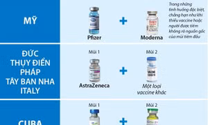 Nhiều nước tiêm kết hợp vaccine phòng COVID-19