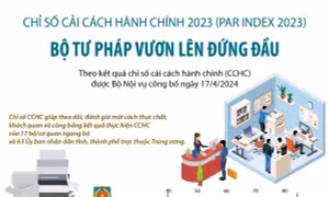 Chỉ số Cải cách hành chính 2023: Bộ Tư pháp vươn lên đứng đầu