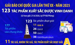 Giải Báo chí quốc gia lần thứ XX - năm 2025: 123 tác phẩm được vinh danh