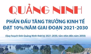Quảng Ninh phấn đấu tăng trưởng kinh tế đạt 10%/năm giai đoạn 2021 - 2030