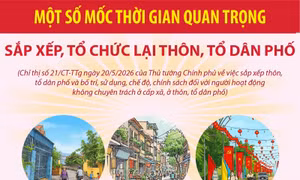 Một số mốc thời gian quan trọng sắp xếp, tổ chức lại thôn, tổ dân phố