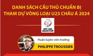 Chốt danh sách U23 Việt Nam chuẩn bị cho Vòng loại U23 châu Á 2024