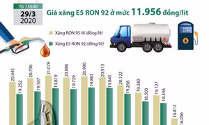 Giá xăng E5 RON92 giảm sâu xuống mức 11.956 đồng/lít