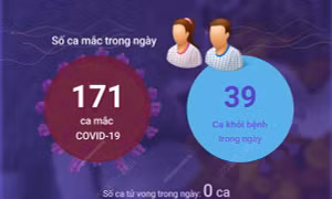 Ngày 12/6/2023: Cả nước ghi nhận 171 ca COVID-19 mới, 39 F0 khỏi bệnh