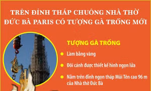 Tượng gà trống mới trên đỉnh tháp chuông Nhà thờ Đức Bà Paris