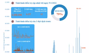 79% bệnh nhân mắc COVID-19 khỏi bệnh
