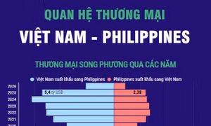 Thương mại song phương Việt Nam - Philippines