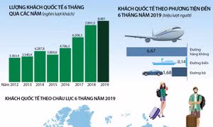 Gần 8,5 triệu lượt khách quốc tế đến Việt Nam trong 6 tháng đầu năm