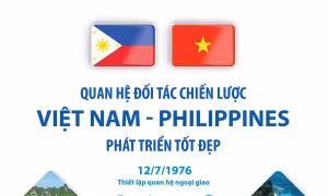 Quan hệ Đối tác chiến lược Việt Nam - Philippines phát triển tốt đẹp