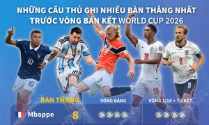 Những cầu thủ ghi nhiều bàn thắng nhất trước vòng bán kết World Cup 2026 