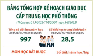 Bảng tổng hợp kế hoạch giáo dục cấp Trung học phổ thông
