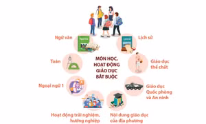 Những điều chỉnh trong nội dung chương trình giáo dục phổ thông