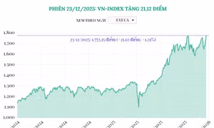 Phiên 23/12/2025: VN-Index tăng 21,12 điểm