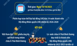 Việt Nam tái đắc cử vào Hội đồng Nhân quyền LHQ nhiệm kỳ 2026 – 2028