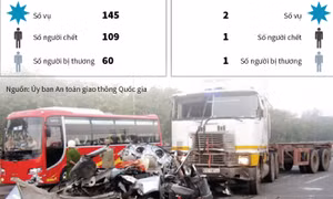 Tai nạn giao thông lấy đi mạng sống của 110 người dịp Tết Dương lịch 2019