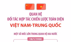 Quan hệ Đối tác hợp tác chiến lược toàn diện Việt Nam - Trung Quốc