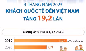 4 tháng, khách quốc tế đến Việt Nam tăng 19,2 lần