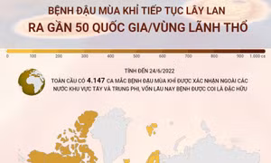 Bệnh đậu mùa khỉ tiếp tục lây lan ra gần 50 quốc gia/vùng lãnh thổ