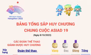 Bảng tổng sắp huy chương chung cuộc ASIAD 19