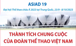 ASIAD 19: Thành tích chung cuộc của Đoàn Thể thao Việt Nam