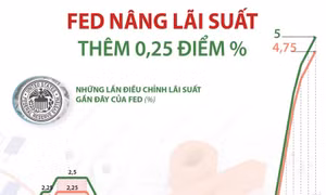 Fed nâng lãi suất thêm 0,25 điểm %