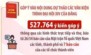 Hơn 527.700 ý kiến của hệ thống Mặt trận Tổ quốc Việt Nam góp ý dự thảo các văn kiện trình Đại hội XIV của Đảng