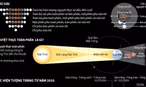 Nguyệt thực toàn phần sẽ xuất hiện cùng lúc ở Bắc bán cầu