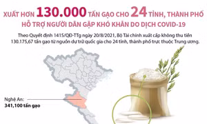 Xuất cấp hơn 130.000 tấn gạo cho 24 tỉnh, thành phố 