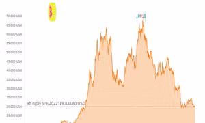 Giá tiền số Bitcoin giao dịch dưới ngưỡng 20.000 USD, thị trường ảm đạm