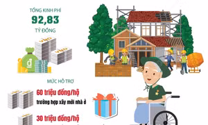 Hà Nội hỗ trợ gần 93 tỷ đồng xây mới, cải tạo, sửa chữa nhà ở cho người có công