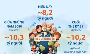 Dân số thế giới sẽ đạt đỉnh vào giữa những năm 2080