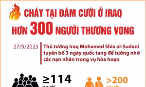 Cháy tại đám cưới ở Iraq: Trên 300 người thương vong