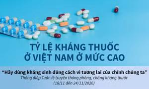 Tỷ lệ kháng thuốc ở Việt Nam ở mức cao