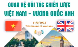 Quan hệ Đối tác chiến lược Việt Nam - Vương quốc Anh