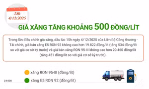Giá xăng tăng khoảng 500 đồng/lít