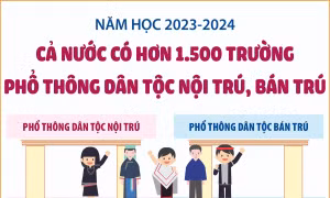 Năm học 2023-2024: Cả nước có hơn 1.500 trường phổ thông dân tộc nội trú, bán trú