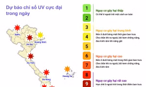 Dự báo chỉ số cực đại bức xạ tia cực tím và tiềm năng nhiệt ngày 30/11