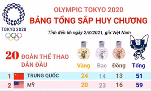 Mỹ bám đuổi Trung Quốc trên bảng tổng sắp huy chương Olympic Tokyo