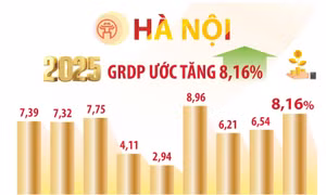 Hà Nội: GRDP năm 2025 ước tăng 8,16%