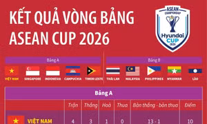 Kết quả vòng bảng ASEAN Cup 2026