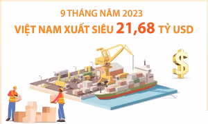 9 tháng năm 2023: Việt Nam xuất siêu 21,68 tỷ USD