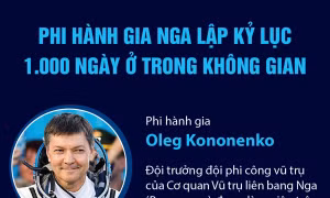 Phi hành gia Nga lập kỷ lục 1.000 ngày ở trong không gian