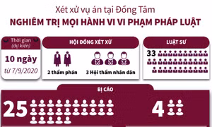 Ngày 7/9, xét xử sơ thẩm vụ án tại Đồng Tâm