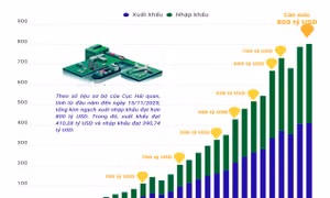 Xuất nhập khẩu cán mốc kỷ lục 800 tỷ USD