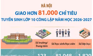 Hà Nội: Giao hơn 81.000 chỉ tiêu tuyển sinh lớp 10 công lập năm học 2026-2027