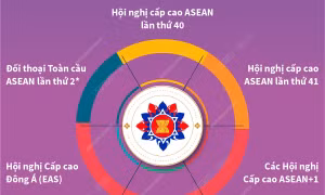 Chương trình Hội nghị cấp cao ASEAN lần thứ 40, 41 và các hội nghị liên quan