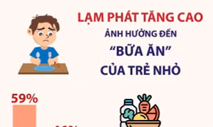 Lạm phát tăng cao ảnh hưởng đến 'bữa ăn' của trẻ nhỏ
