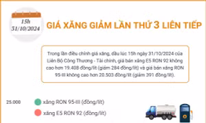 Giá xăng giảm lần thứ 3 liên tiếp