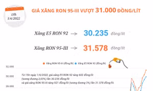 Giá xăng RON 95-III vượt 31.000 đồng/lít